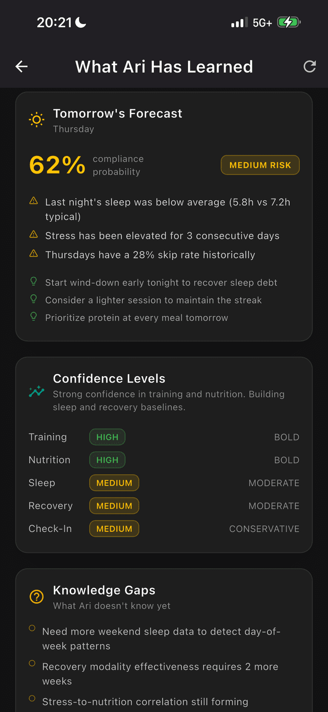 Forecast & Confidence