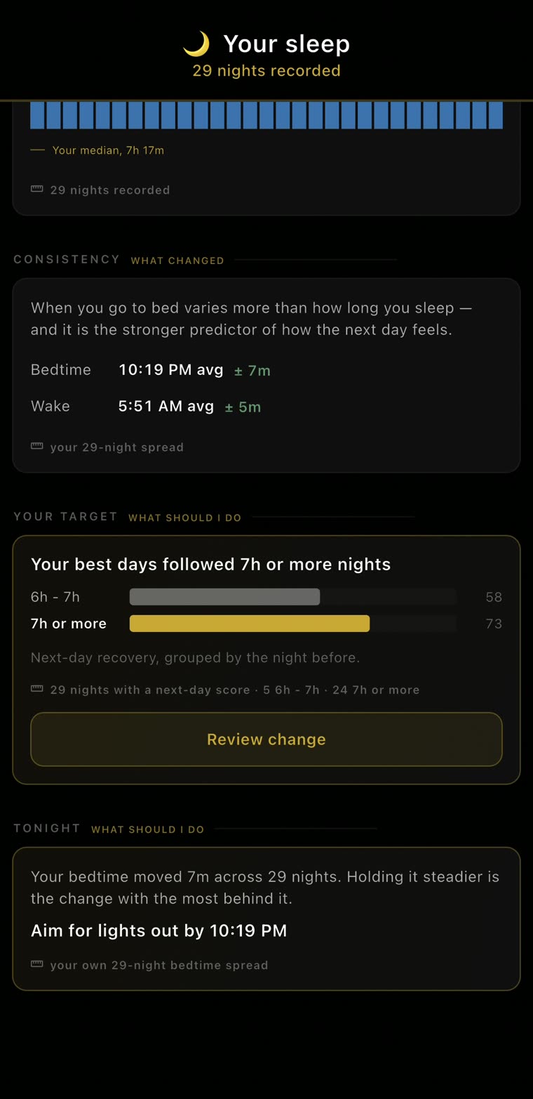 Your best days followed 7h or more nights: next-day recovery 73 after 7h or more, 58 after 6 to 7h. Aim for lights out by 10:19 PM