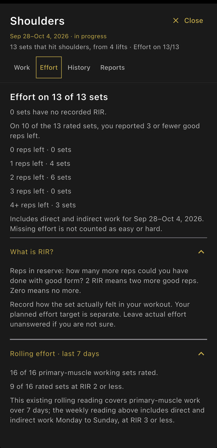 Shoulders, Effort tab: effort on 13 of 13 sets, 10 of them with 3 or fewer good reps left, and what RIR means